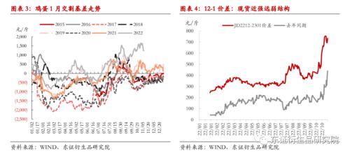 【月度报告——鸡蛋】现价高位震荡，主力依旧承压