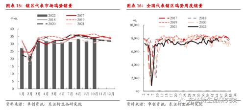 【月度报告——鸡蛋】现价高位震荡，主力依旧承压