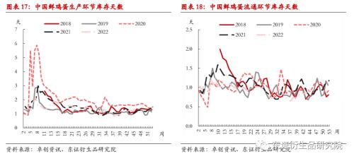 【月度报告——鸡蛋】现价高位震荡，主力依旧承压