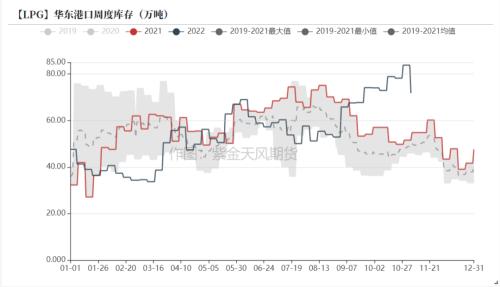 LPG：基本面仍旧孱弱，关注海外运输情况