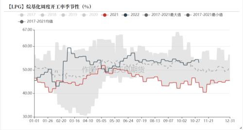 LPG：基本面仍旧孱弱，关注海外运输情况