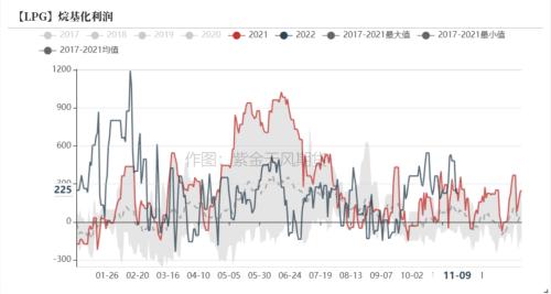 LPG：基本面仍旧孱弱，关注海外运输情况