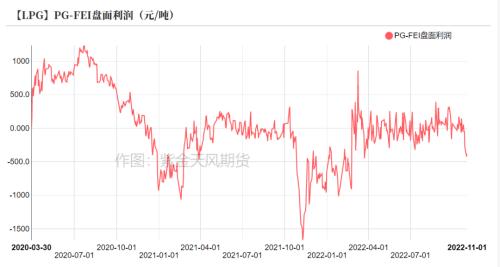 LPG：基本面仍旧孱弱，关注海外运输情况