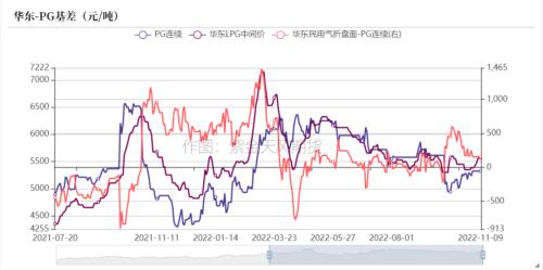 LPG：基本面仍旧孱弱，关注海外运输情况
