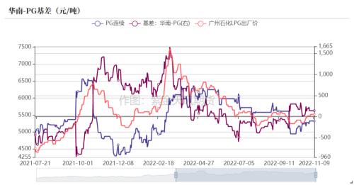 LPG：基本面仍旧孱弱，关注海外运输情况