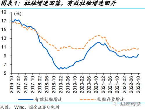 社融低预期，居民端拖累一半（国金宏观·赵伟团队）