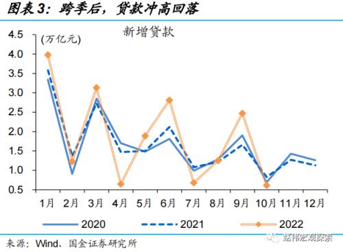 社融低预期，居民端拖累一半（国金宏观·赵伟团队）