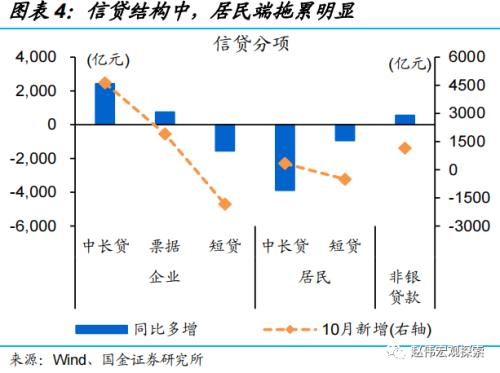 社融低预期，居民端拖累一半（国金宏观·赵伟团队）