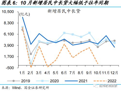 社融低预期，居民端拖累一半（国金宏观·赵伟团队）