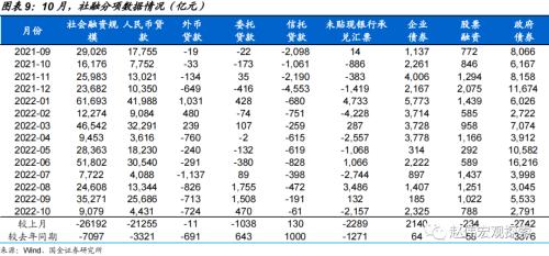 社融低预期，居民端拖累一半（国金宏观·赵伟团队）