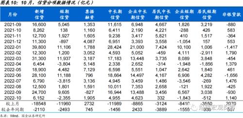 社融低预期，居民端拖累一半（国金宏观·赵伟团队）