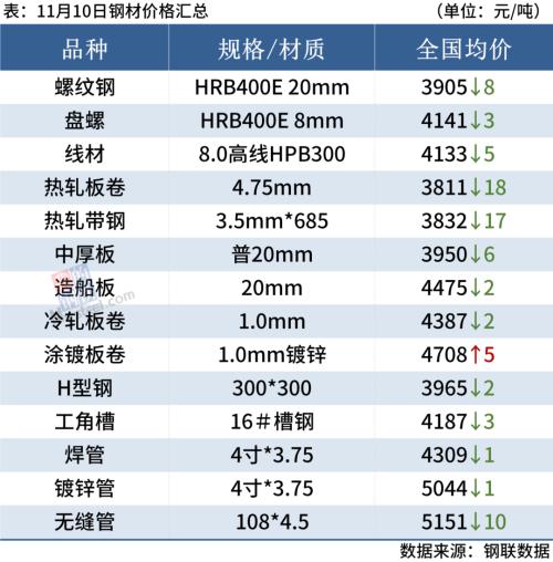 钢坯下跌20，焦炭连降三轮，钢价弱势难改