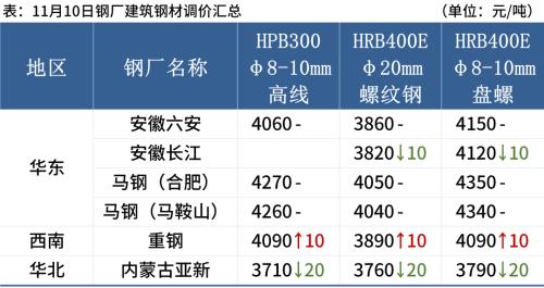 钢坯下跌20，焦炭连降三轮，钢价弱势难改