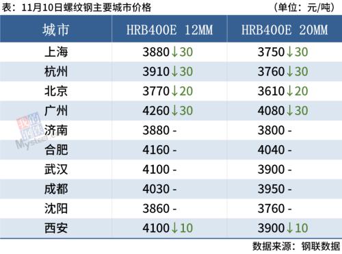 钢坯下跌20，焦炭连降三轮，钢价弱势难改