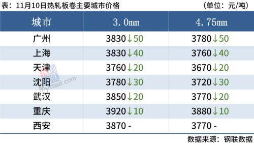 钢坯下跌20，焦炭连降三轮，钢价弱势难改