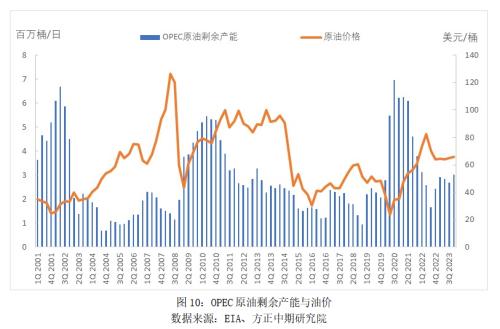 【原油】经济走弱形成顶部压力 供给收缩带来底部支撑