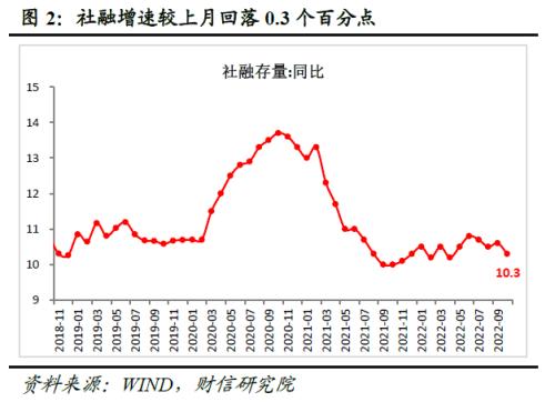 财信研究评10月货币数据：疫情制约需求恢复，货币加力必要性提升