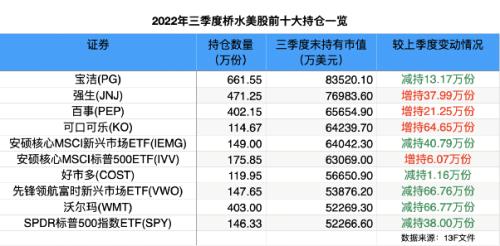 猛买这些股！全球最大对冲基金最新持仓大曝光