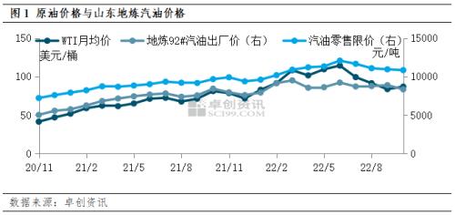 油价传导分析（五） | 10月底汽油裂解价差跌至个位数 11月炼油和加油站零售利润或增长