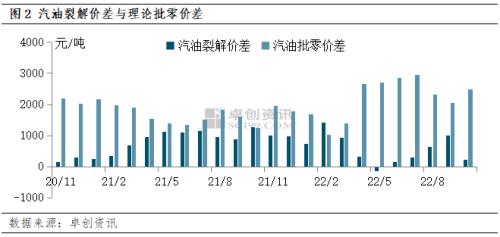 油价传导分析（五） | 10月底汽油裂解价差跌至个位数 11月炼油和加油站零售利润或增长