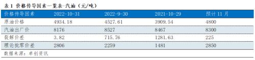 油价传导分析（五） | 10月底汽油裂解价差跌至个位数 11月炼油和加油站零售利润或增长