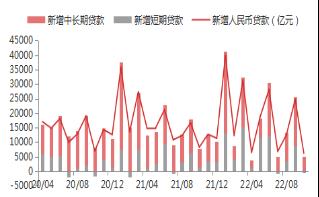 【东海观察】10月金融数据点评：10月中国金融数据超预期回落，宽信用有待进一步传导