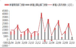 【东海观察】10月金融数据点评：10月中国金融数据超预期回落，宽信用有待进一步传导