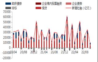 【东海观察】10月金融数据点评：10月中国金融数据超预期回落，宽信用有待进一步传导