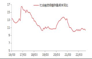 【东海观察】10月金融数据点评：10月中国金融数据超预期回落，宽信用有待进一步传导