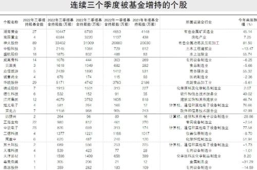 【机构】基金连续三个季度增持40股