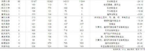 【机构】基金连续三个季度增持40股