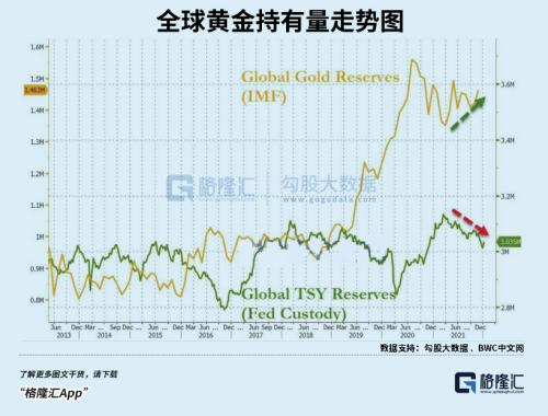 全球央行为何狂买黄金？