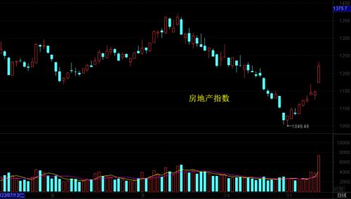 老马茶室 | 在3100点“焦灼线”，市场风格向房地产与贵金属切换