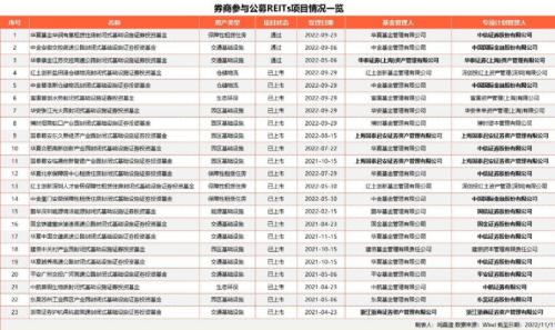 万亿公募REITs大市场，券商多方位火热参与！