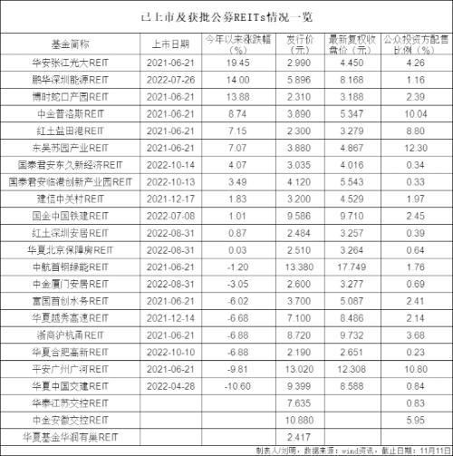 万亿公募REITs大市场，券商多方位火热参与！