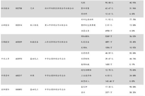 10天10板涨近160％！大牛股突然停牌核查！一图了解供销系统上市公司业务简况