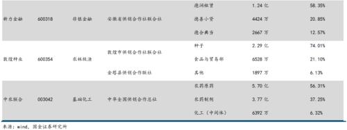 10天10板涨近160％！大牛股突然停牌核查！一图了解供销系统上市公司业务简况