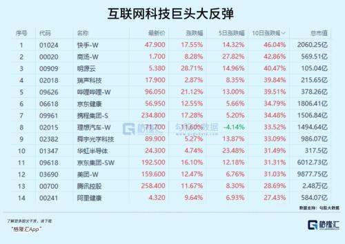 两周飙涨30%，几大关键预期修复，港股科技股还能上车吗？
