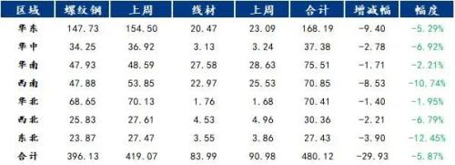 钢材需求淡季将至，钢价上涨动力不足丨钢市早知道