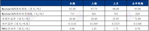 钢厂利润修复补库预期加强，支撑铁矿石价格震荡上行