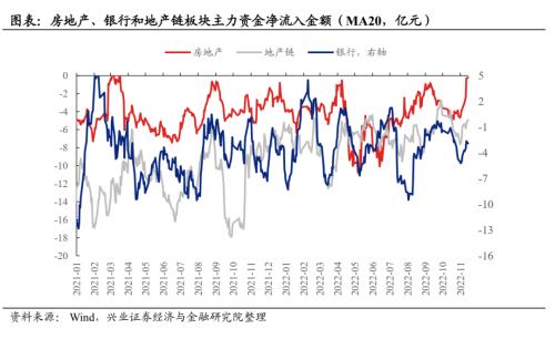 【兴证策略】近期哪些资金在加仓地产链？