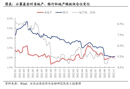 【兴证策略】近期哪些资金在加仓地产链？