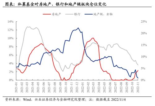 【兴证策略】近期哪些资金在加仓地产链？