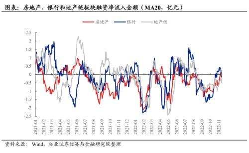 【兴证策略】近期哪些资金在加仓地产链？