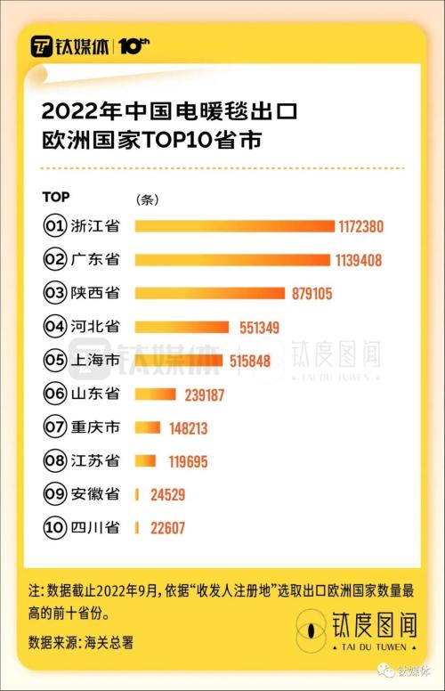 欧洲人“爱死”了中国电热毯，解密这些“取暖神器”如何卖爆｜钛度图闻