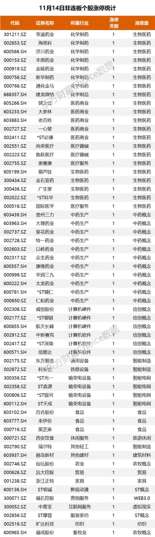 北向资金净买入166亿元，资金抢筹以岭药业｜A股日报