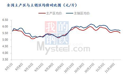 蛋价冲高后回落，高价蛋开始出现“动摇”？