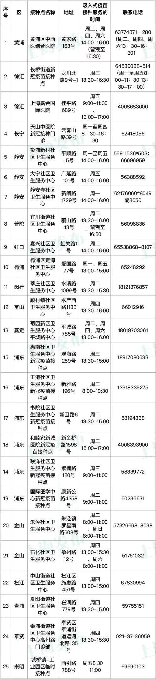 又一地！康希诺吸入式新冠疫苗将落地北京，沪上体验者称其“接种便利”打动人