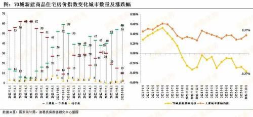 诸葛研究院解读70城房价:10月新房、二手房价格上涨城市数量双双减少,各等级城市新房、二手房价格全线下跌-房产-金融界