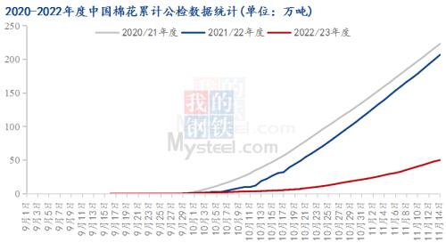 Mysteel解读：棉花上市加速度，价格下行暂未转向